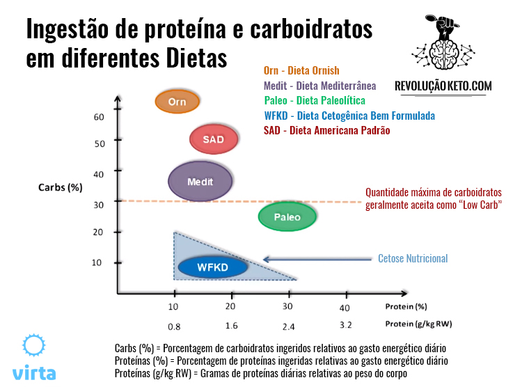 proteína e carboidratos cetogênica