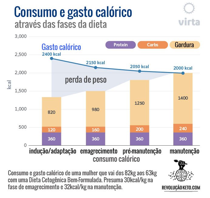gráfico perda de peso dieta cetogenica media estatistica emagrecimento keto low carb calorias macros