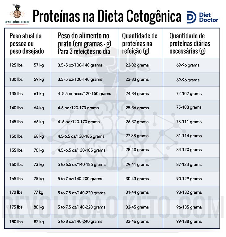 proteínas na dieta cetogenica vegana vegetariana claculo tabela pdf phinney
