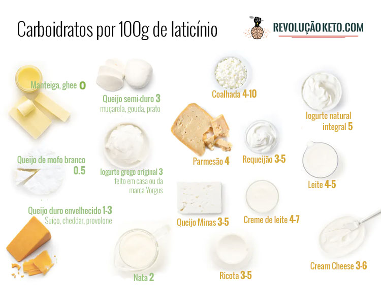 carboidratos laticínios dieta cetogênica alimentos permitidos queijo creme de leite