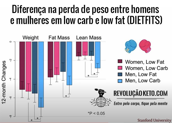 emagrecimento low carb gordura carboidrato estudo mulheres